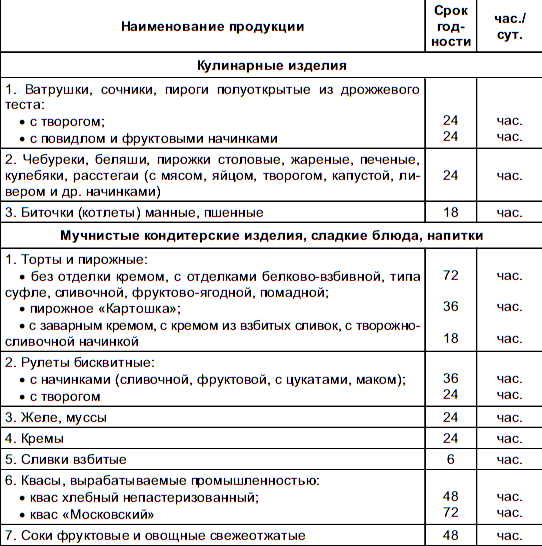 Сроки и условия хранения холодных блюд и закусок Сроки и условия хранения холодных блюд и закусок