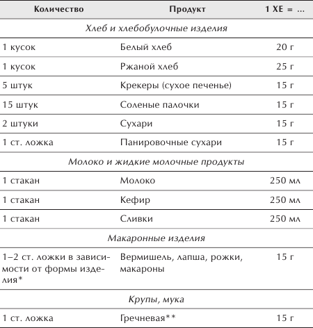 Диета Хлебная Единица Таблица