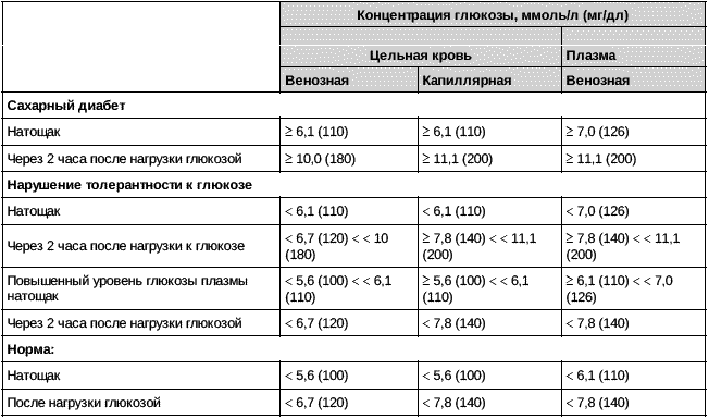 Норма сахара в крови у беременных женщин с нагрузкой 78