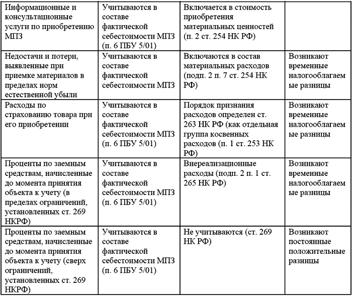 первая русская революция реферат. Бухгалтерский учет материально-производс первая русская революция реферат. Бухгалтерский учет материально-производс