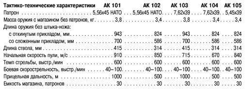 Боевое стрелковое оружие России