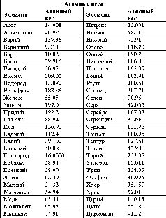 Краткая история химии. Развитие идей и представлений в химии.