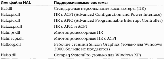 1.Внутреннее устройство Windows (гл. 1-4)