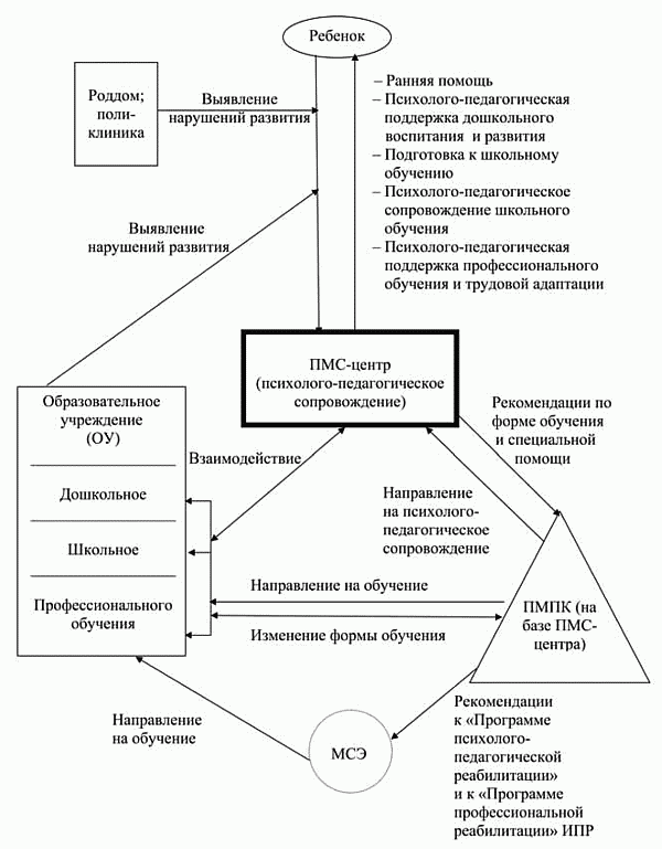 Образование и реабилитация особого ребёнка в условиях «монетизации льгот»