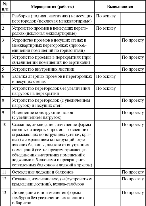 Перепланировка и переустройство квартиры