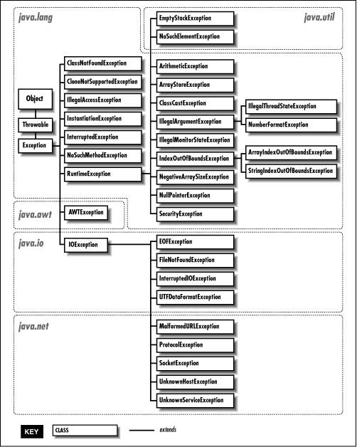 Throws java lang exception