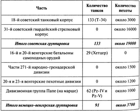 100 дней в кровавом аду. Будапешт — «дунайский Сталинград»?