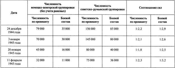 100 дней в кровавом аду. Будапешт — «дунайский Сталинград»?
