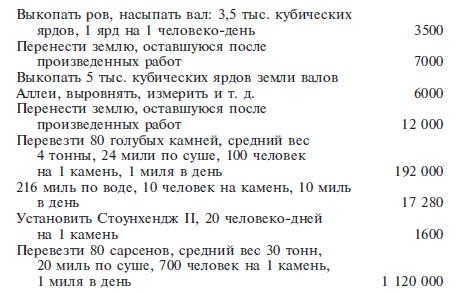 Расшифрованный Стоунхендж. Обсерватория каменного века