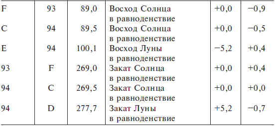 Расшифрованный Стоунхендж. Обсерватория каменного века