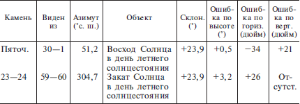 Расшифрованный Стоунхендж. Обсерватория каменного века