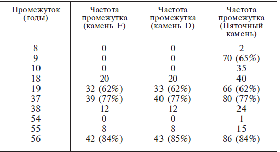 Расшифрованный Стоунхендж. Обсерватория каменного века