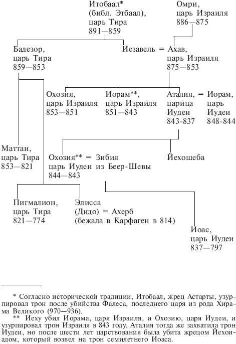 Финикийцы. Основатели Карфагена