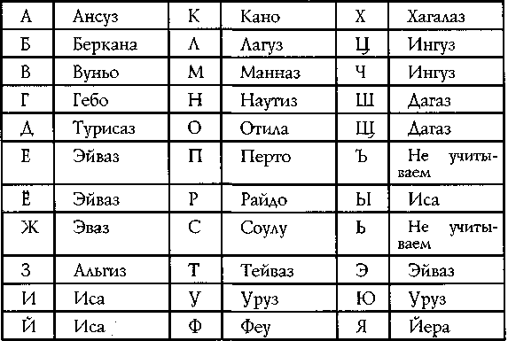 Переводчик С Рунического На Русский По Фото