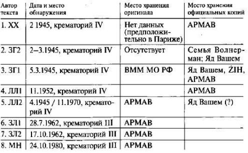 В сердцевине ада: Записки, найденные в пепле возле печей Освенцима