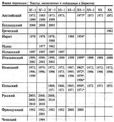 В сердцевине ада: Записки, найденные в пепле возле печей Освенцима