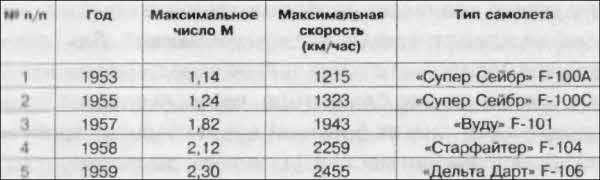 Битва за скорость. Великая война авиамоторов