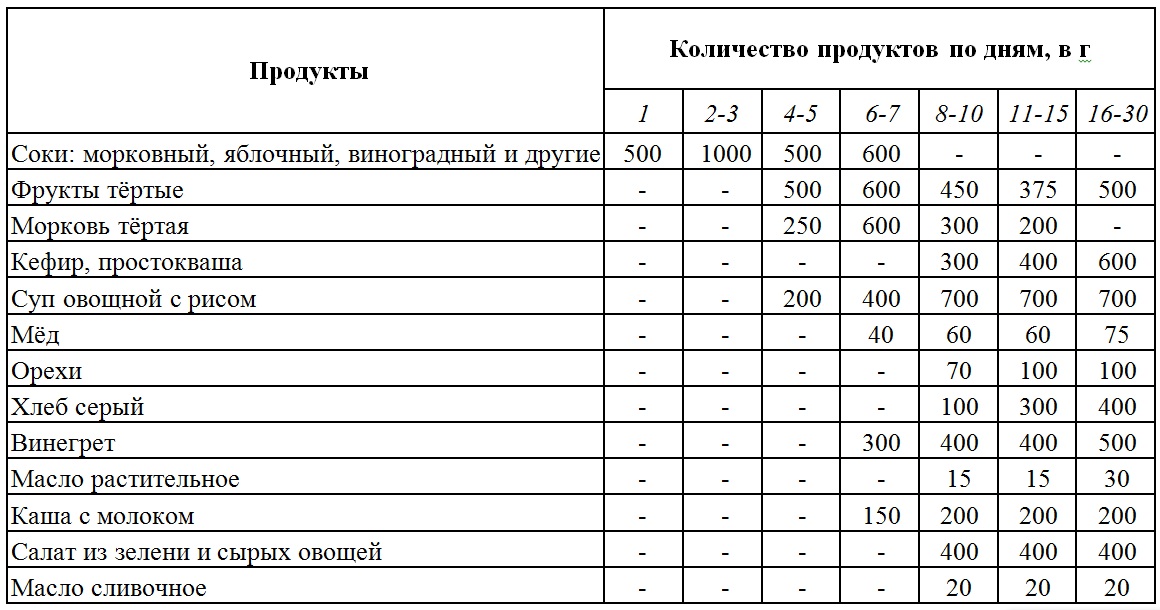 Как выходить из голода