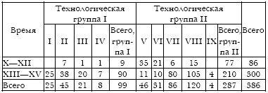 Русское кузнечное ремесло в золотоордынский период и эпоху Московского государства