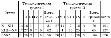 Русское кузнечное ремесло в золотоордынский период и эпоху Московского государства