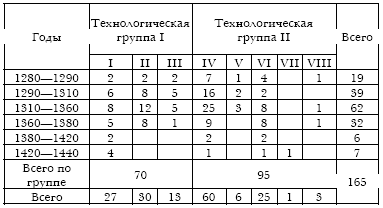 Русское кузнечное ремесло в золотоордынский период и эпоху Московского государства
