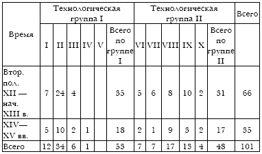 Русское кузнечное ремесло в золотоордынский период и эпоху Московского государства