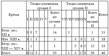 Русское кузнечное ремесло в золотоордынский период и эпоху Московского государства