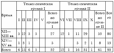 Русское кузнечное ремесло в золотоордынский период и эпоху Московского государства