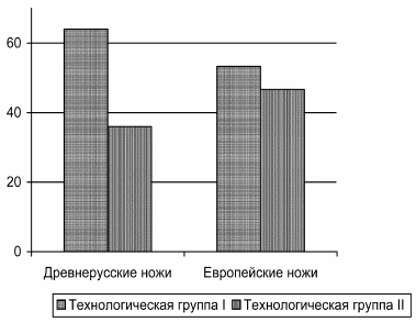 Русское кузнечное ремесло в золотоордынский период и эпоху Московского государства