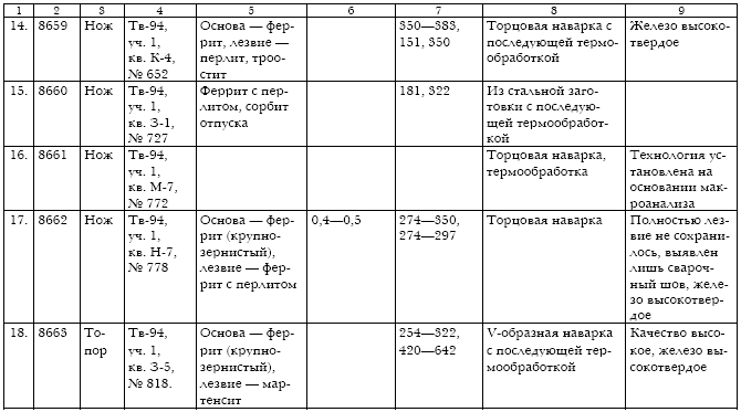 Русское кузнечное ремесло в золотоордынский период и эпоху Московского государства