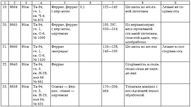 Русское кузнечное ремесло в золотоордынский период и эпоху Московского государства