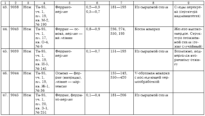 Русское кузнечное ремесло в золотоордынский период и эпоху Московского государства