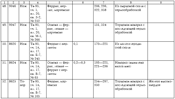 Русское кузнечное ремесло в золотоордынский период и эпоху Московского государства
