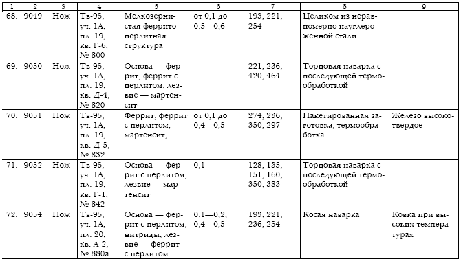 Русское кузнечное ремесло в золотоордынский период и эпоху Московского государства