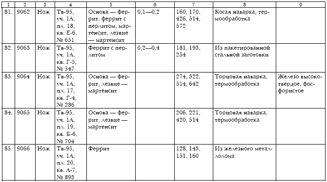 Русское кузнечное ремесло в золотоордынский период и эпоху Московского государства