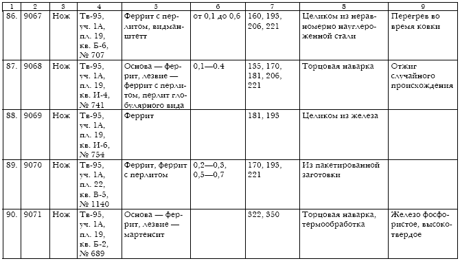 Русское кузнечное ремесло в золотоордынский период и эпоху Московского государства