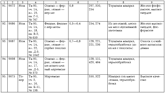 Русское кузнечное ремесло в золотоордынский период и эпоху Московского государства