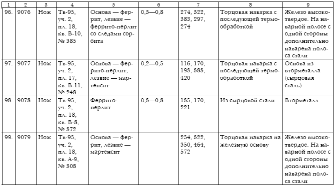 Русское кузнечное ремесло в золотоордынский период и эпоху Московского государства