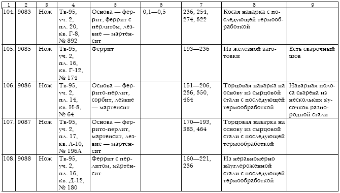 Русское кузнечное ремесло в золотоордынский период и эпоху Московского государства