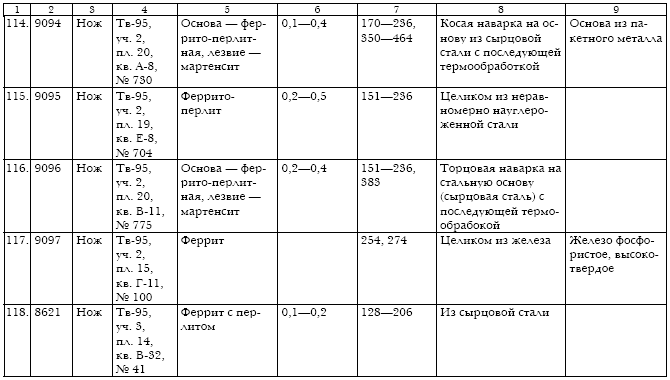 Русское кузнечное ремесло в золотоордынский период и эпоху Московского государства