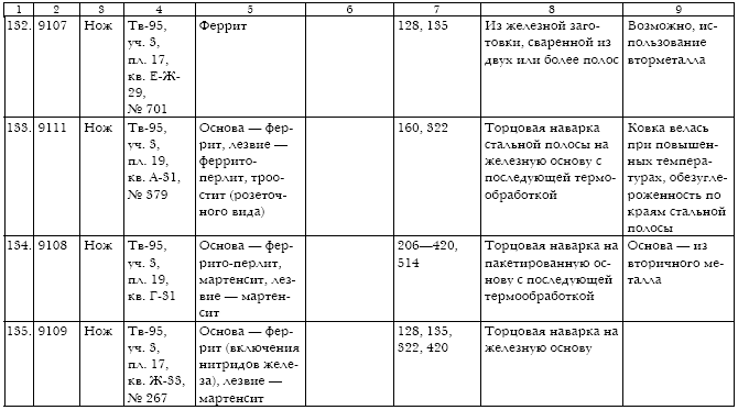 Русское кузнечное ремесло в золотоордынский период и эпоху Московского государства
