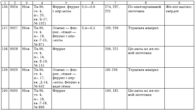 Русское кузнечное ремесло в золотоордынский период и эпоху Московского государства