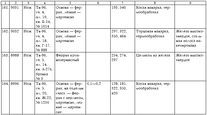 Русское кузнечное ремесло в золотоордынский период и эпоху Московского государства