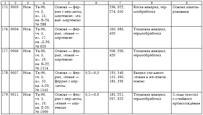 Русское кузнечное ремесло в золотоордынский период и эпоху Московского государства
