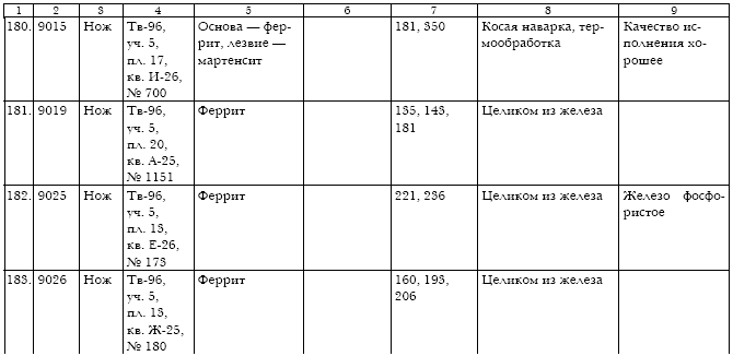 Русское кузнечное ремесло в золотоордынский период и эпоху Московского государства
