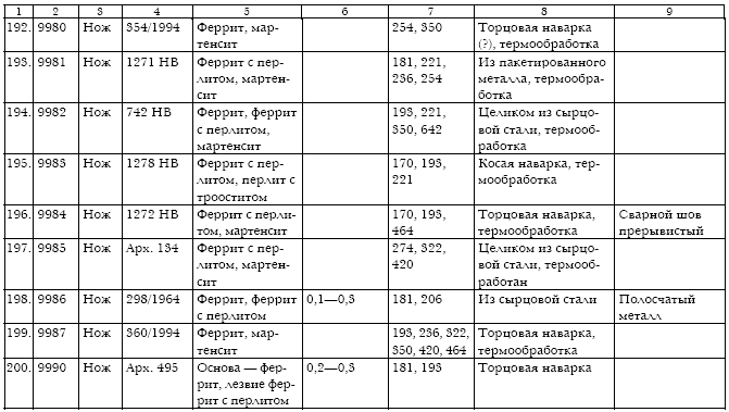 Русское кузнечное ремесло в золотоордынский период и эпоху Московского государства