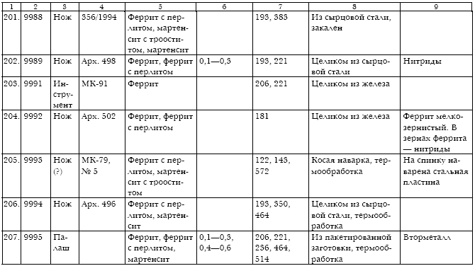 Русское кузнечное ремесло в золотоордынский период и эпоху Московского государства