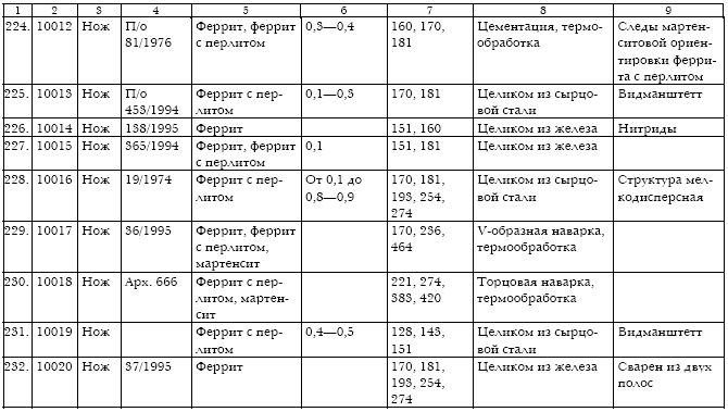 Русское кузнечное ремесло в золотоордынский период и эпоху Московского государства