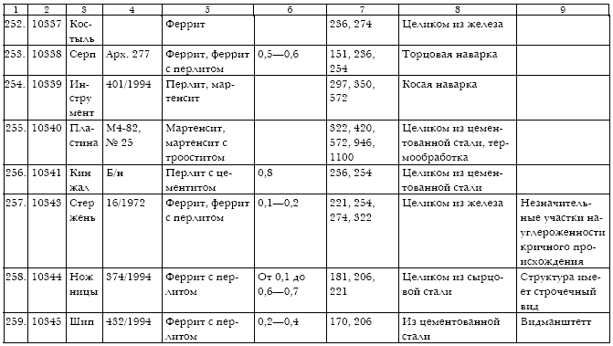 Русское кузнечное ремесло в золотоордынский период и эпоху Московского государства