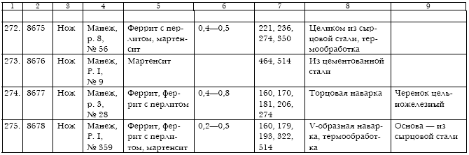 Русское кузнечное ремесло в золотоордынский период и эпоху Московского государства
